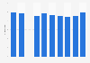 Portugal: pupil to teacher ratio 2003-2012