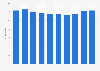 Romania: pupil to teacher ratio 2003-2012