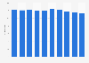 Slovakia: pupil to teacher ratio 2003-2012
