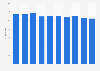 Finland: pupil to teacher ratio 2003-2012