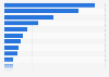 Largest advertising markets in Western Europe 2017