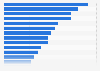 Online markets with the highest VPN usage for social media 2015
