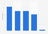 Music tracks available on streaming sites worldwide 2015