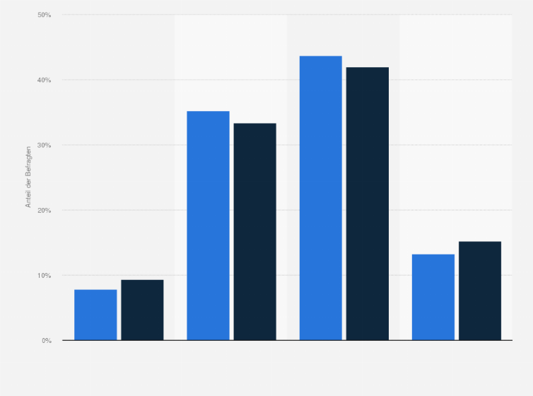 Statistik: Inwieweit trifft die Aussage "Ich kombiniere gerne verschiedene Kleidungsstücke der gleichen Marke" für Sie persönlich zu?