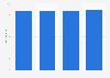 Average active app usage in the United States 2012-2015