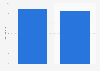 Average active app usage in the United States 2014, by gender