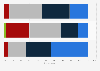 Canada: importance of company social media presence 2014, by industry