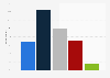 Canada: corporate social media usage and revenue 2014