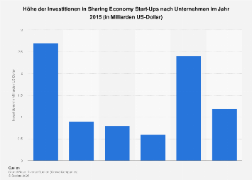 Investitionen in Sharing Economy Start-Ups je Unternehmen 2015