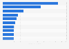 Highest spending advertisers in Germany 2017