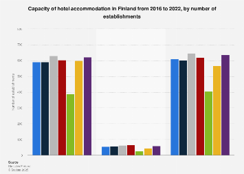 Hotel accommodation capacity in Finland 2016-2018