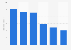 Canadian retail sales of CDs, DVDs & tapes 2013-2017