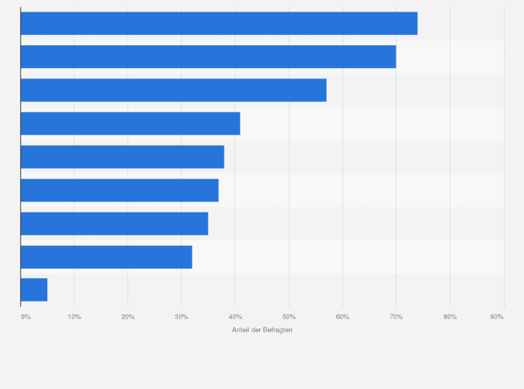Statistik: Ziele der digitalen Transformation für Unternehmen in der Schweiz im Jahr 2017