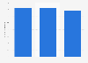 Portugal: expected years of education over lifetime 2013-2015