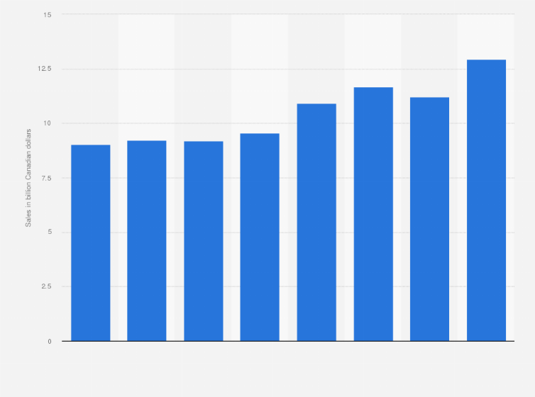 tobacco sales in canada Retail product 2020| Statista Canada's $32.5 Billion Tobacco Settlement