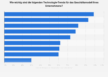 Umfrage zur Relevanz von Technologie-Trends für Unternehmen in der Schweiz 2018
