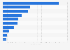 Anzahl der Twitter-Follower von Firmenchefs in der Schweiz 2015