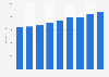 Belgium: public expenditure on education 2003-2011