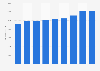 Denmark: public expenditure on education 2003-2011