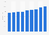 Germany: public expenditure on education 2003-2011