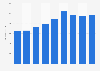 Estonia: public expenditure on education 2003-2011
