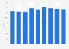 Italy: public expenditure on education 2003-2011