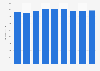 Hungary: public expenditure on education 2003-2011