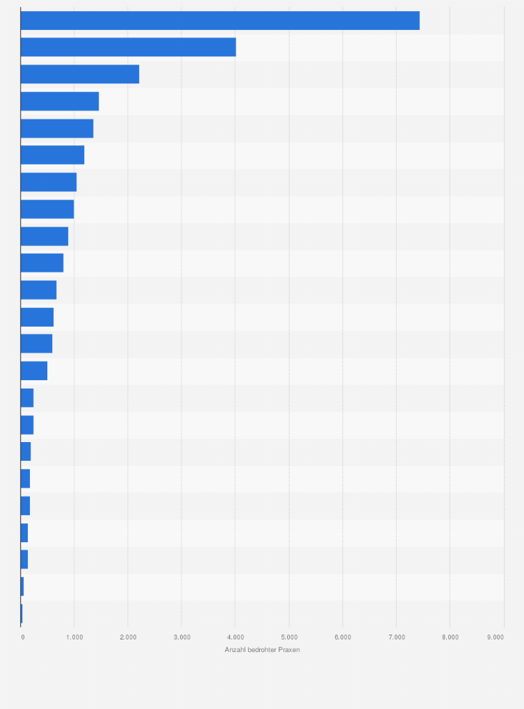 Statistik: Anzahl der Arztpraxen in Deutschland, die durch das GKV-Versorgungsstärkungsgesetz* von der Schließung bedroht sind, nach Arztgruppe im Jahr 2014