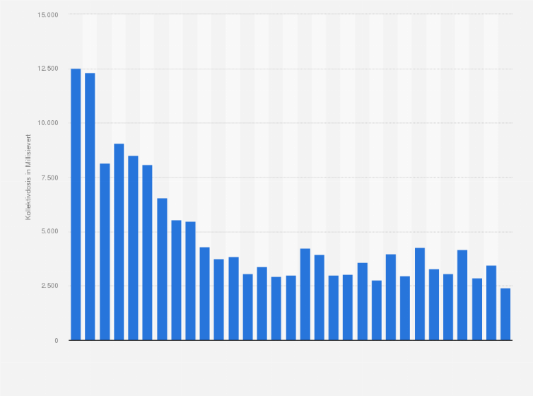 Statistik: Radioaktive Kollektivdosen beruflich strahlen-exponierter Personen in der Schweiz von 1988 bis 2018 (in Millisievert)