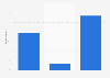Canada: company marketing budget shift to social media usage 2014, by industry