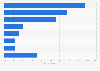 Canada: executive levels overseeing corporate social media 2014