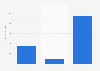 Foundation sales in the U.S. 2014, by channel