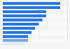 Canada: obstacles preventing corporate use of social media 2014