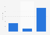 Mascara sales in the U.S. 2014, by channel