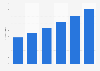 E-commerce revenue in Great Britain 2012-2017