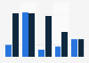 Penetration of electronic devices among people aged 7 to 19 in France 2015