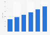 E-commerce spending per capita in Great Britain 2012-2017