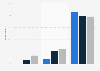 Twitter, Instagram and Facebook penetration among teenagers in France 2013-2015
