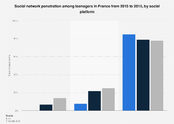 Twitter, Instagram and Facebook penetration among teenagers in France 2013-2015