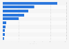 Most important import countries for the watch industry in Switzerland 2012