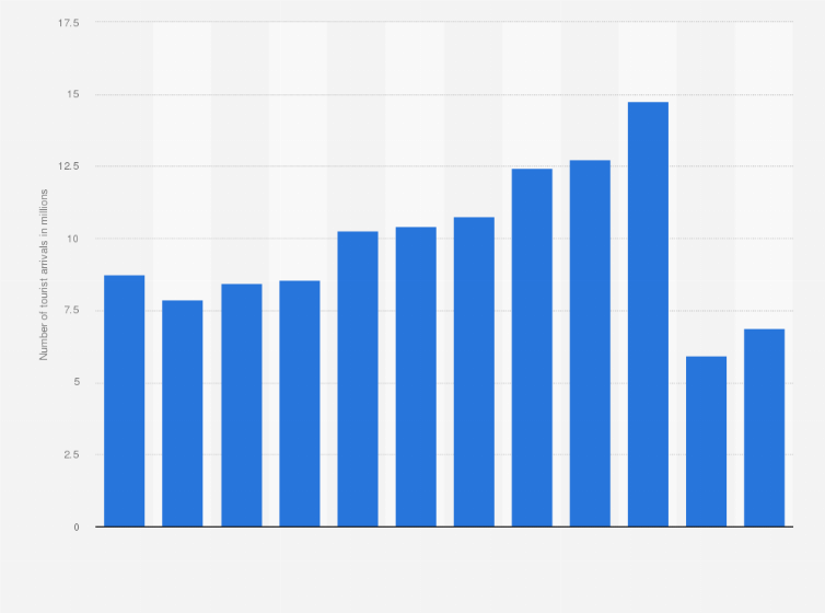 Statistic: Number of international overnight tourist arrivals in Denmark from 2010 to 2021 (in millions)