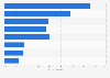 Retail revenue share of e-commerce in Europe 2015, by country