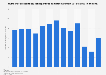 Number of outbound overnight visitors from Denmark 2012-2016
