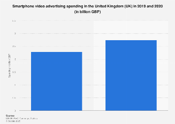 Mobile video advertising spending in the United Kingdom (UK) 2012-2017