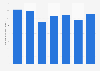 Total tonne-kilometres of freight transported in Liechtenstein 2007-2013