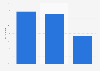 Youth press audience reach among children and teenagers in France in 2015