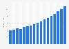 Value of life insurance sector in Lithuania 2009-2025
