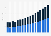 Value of life and non-life insurance sector in Lithuania 2009-2025
