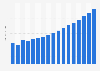 Value of freight insurance sector in Lithuania 2009-2025