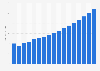Value of marine, aviation and other transport insurance sector in Lithuania 2009-2025